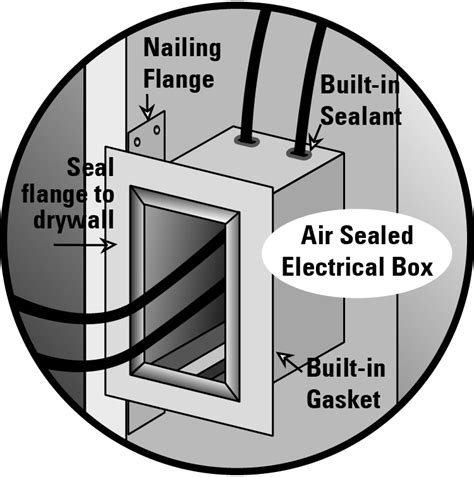 seal around metal power box|How to Air.